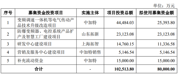 中加特終止深交所主板IPO，原計劃募資8億元發行