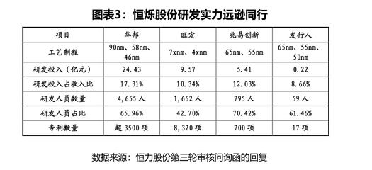 恒爍股份科創(chuàng)屬性存疑 核心技術(shù)依賴代工廠授權(quán)，研發(fā)實(shí)力與行業(yè)差距顯著