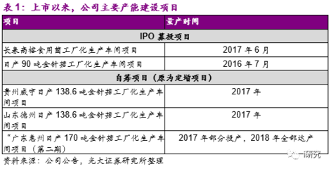 光大農業&中小盤|公司深度 雪榕生物(300511.SZ)龍頭地位穩固，產品價格上行分析